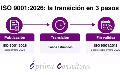 ISO 9001:2026: qué cambia y cómo preparar la transición