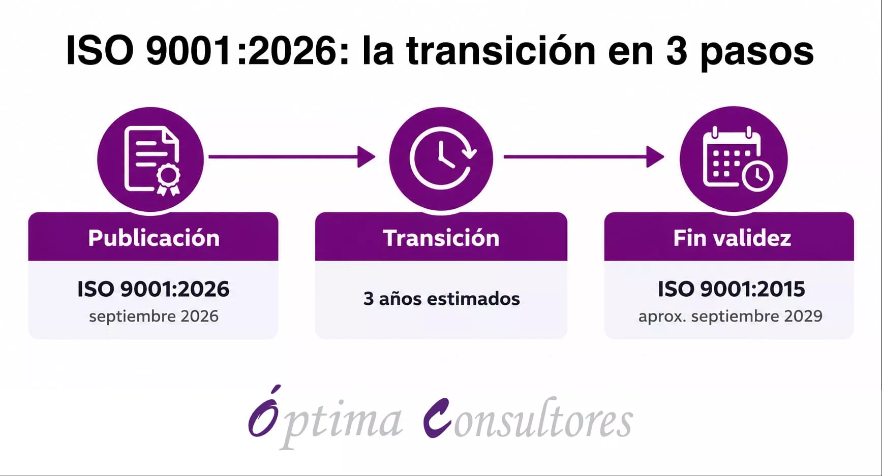 Transición de la certificación ISO 9001:2015 a la nueva ISO 9001:2026